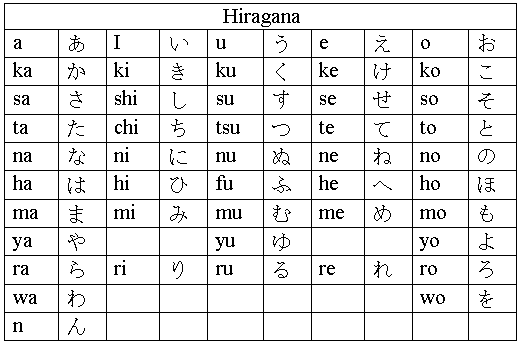 How To Learn Japanese Hiragana in Under 1 Hour. Part 1