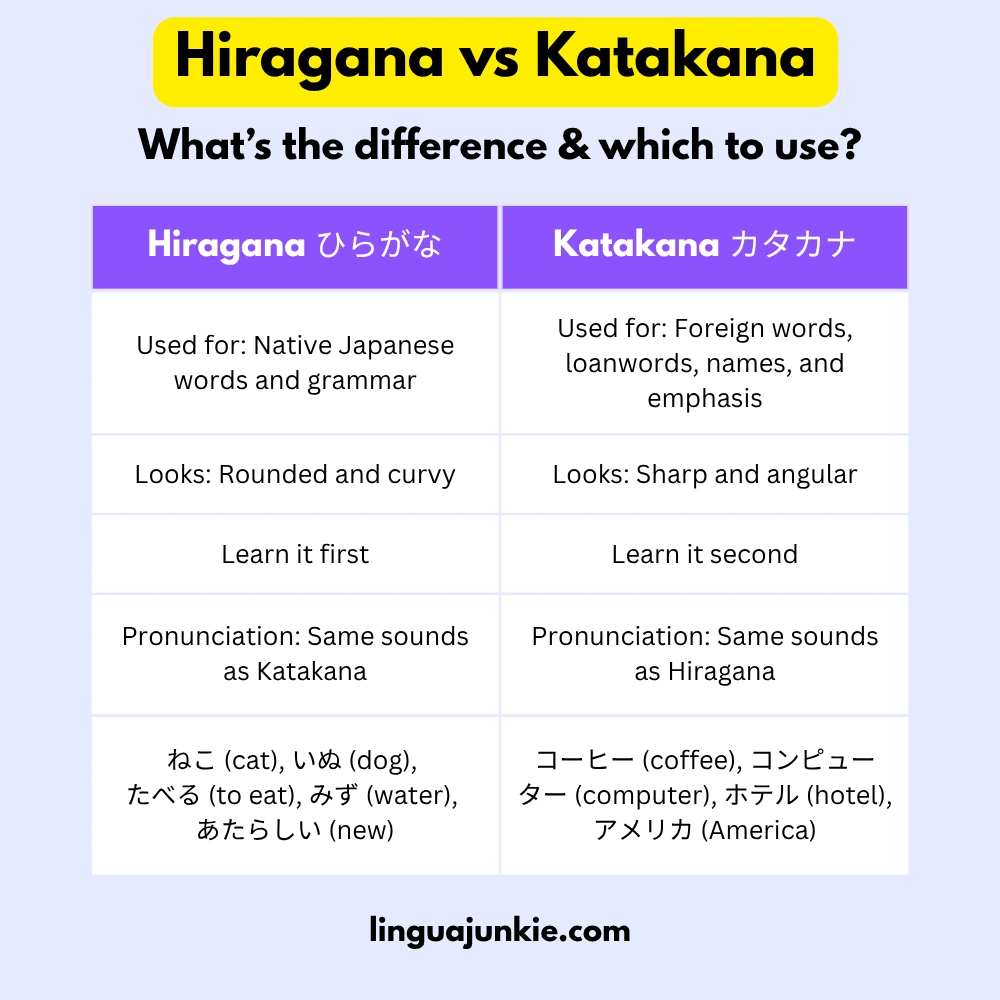 Hiragana vs Katakana differences explained