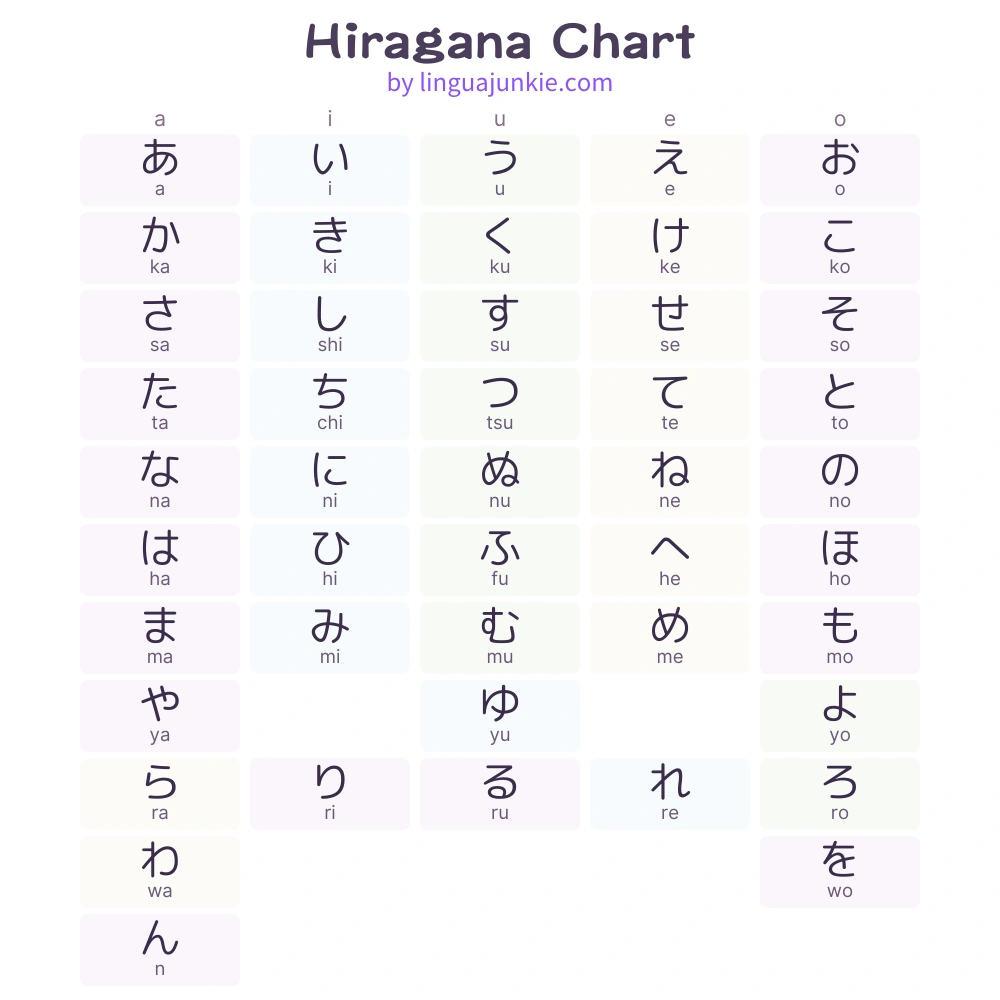 Hiragana chart by Linguajunkie.com