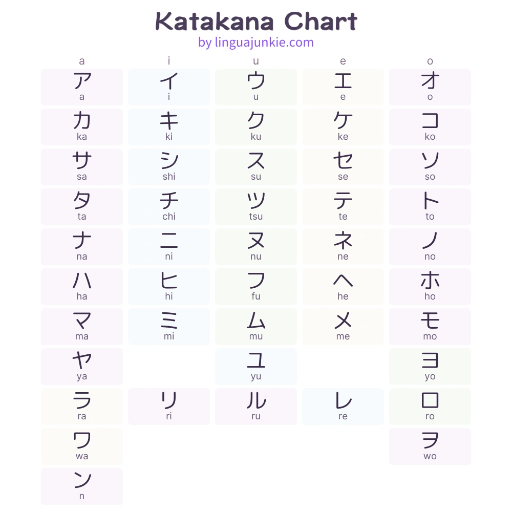 Katakana chart by Linguajunkie.com